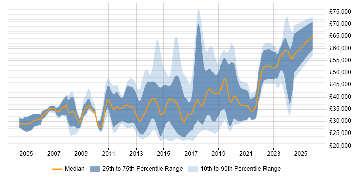Salary distribution trend for jobs in Brighton citing Computer Science