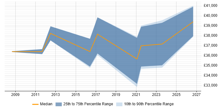Salary distribution trend for Content Manager job vacancies in Brighton