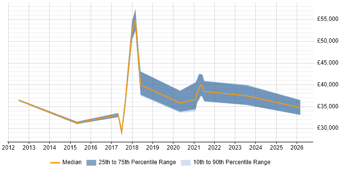 Salary distribution trend for jobs in Brighton citing Content Strategy