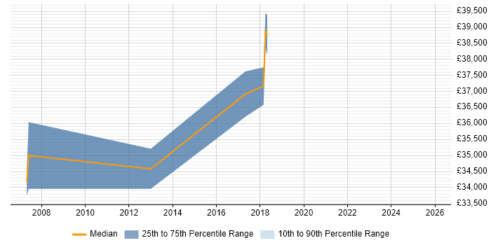 Salary distribution trend for jobs in Brighton citing Content Writing