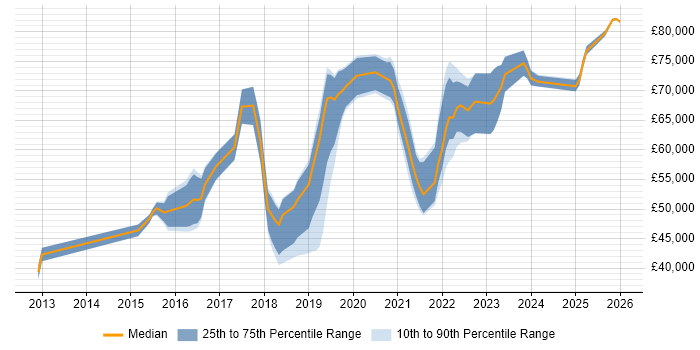 Salary distribution trend for jobs in Brighton citing Continuous Delivery