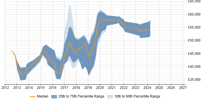 Salary distribution trend for jobs in Brighton citing Continuous Deployment