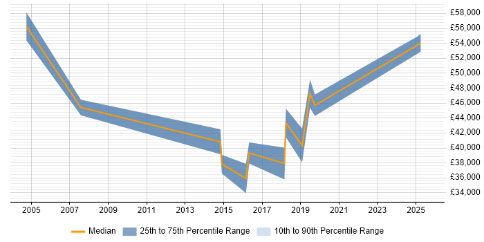 Salary distribution trend for Contracts Manager job vacancies in Brighton Salary distribution trend for Contracts Manager job vacancies in Brighton