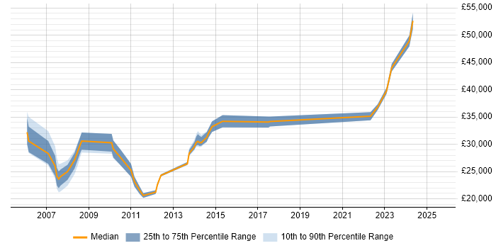 Salary distribution trend for Coordinator job vacancies in Brighton