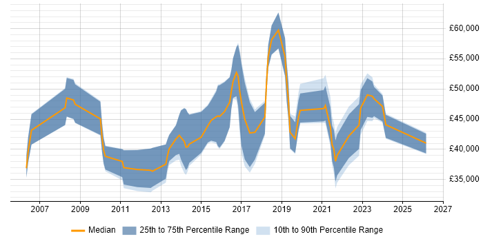 Salary distribution trend for jobs in Brighton citing Creative Thinking