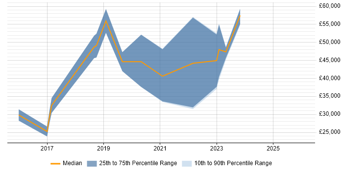 Salary distribution trend for jobs in Brighton citing Critical Thinking