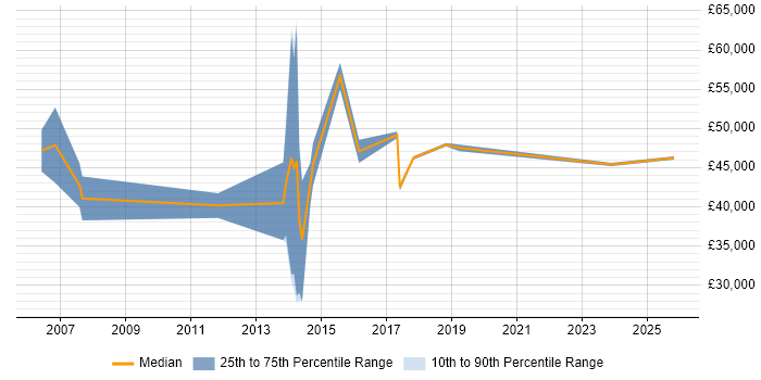 Salary distribution trend for CRM Manager job vacancies in Brighton