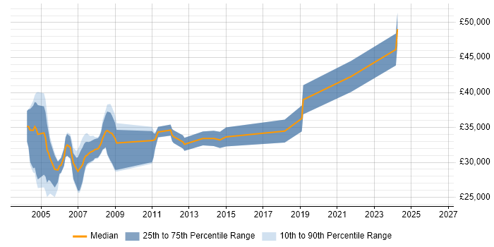 Salary distribution trend for jobs in Brighton citing Crystal Reports