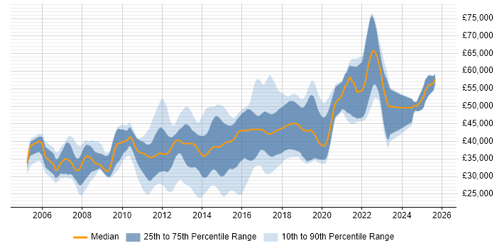 Salary distribution trend for C# Developer job vacancies in Brighton