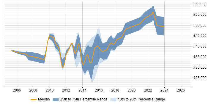 Salary distribution trend for C# Software Developer job vacancies in Brighton