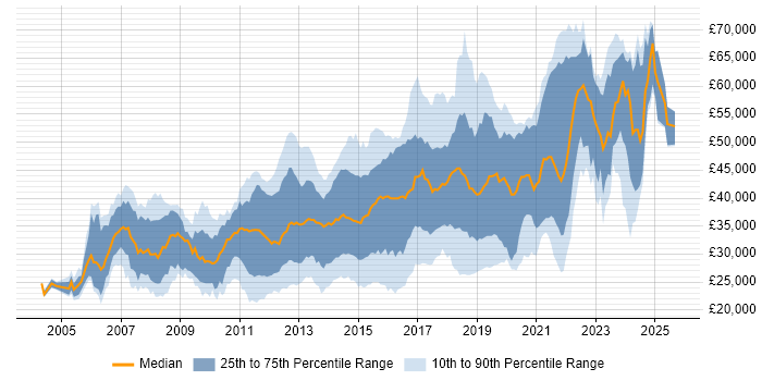 Salary distribution trend for jobs in Brighton citing CSS