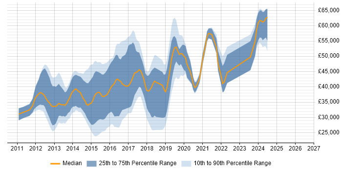 Salary distribution trend for jobs in Brighton citing CSS3