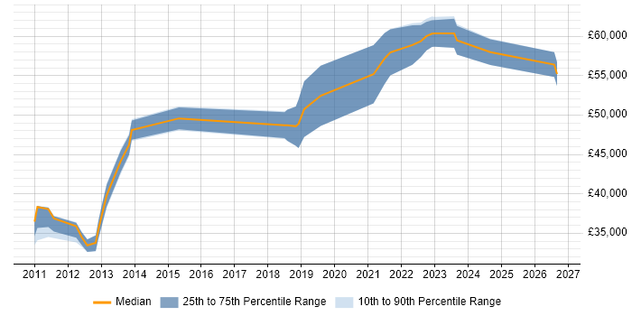 Salary distribution trend for jobs in Brighton citing Customer Engagement
