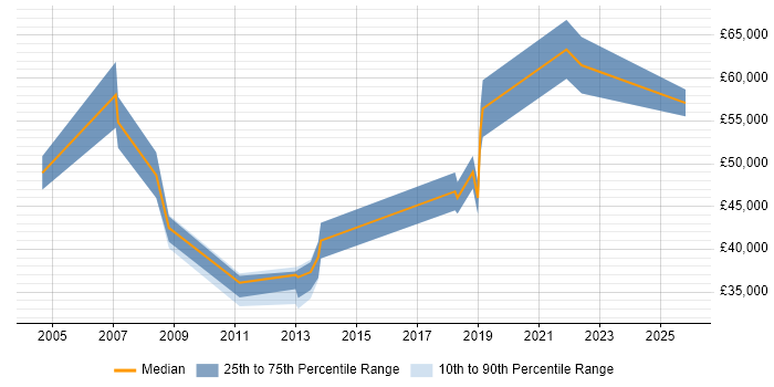 Salary distribution trend for jobs in Brighton citing Customer Insight