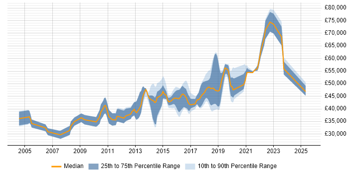Salary distribution trend for jobs in Brighton citing Customer Requirements