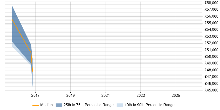 Salary distribution trend for jobs in Brighton citing Cyberattack