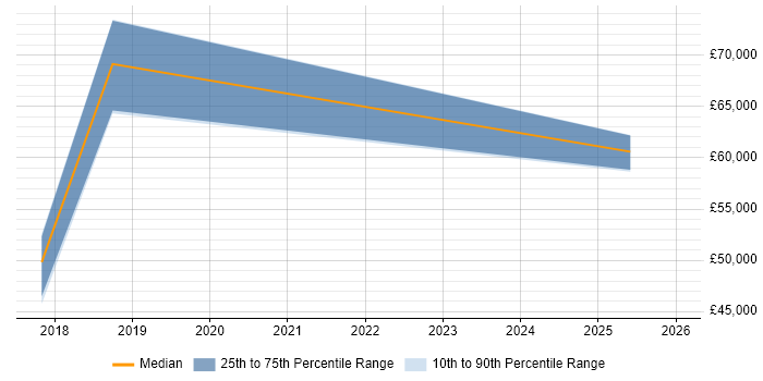 Salary distribution trend for jobs in Brighton citing Cyber Defence