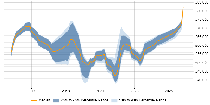 Salary distribution trend for jobs in Brighton citing Cybersecurity
