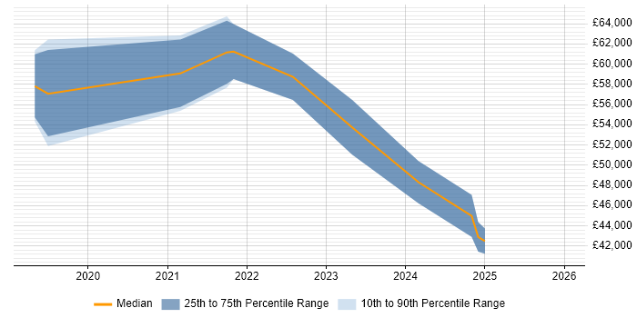 Salary distribution trend for jobs in Brighton citing Cypress.io