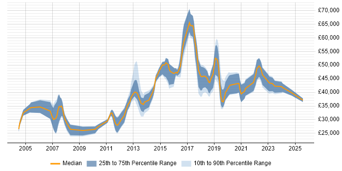 Salary distribution trend for jobs in Brighton citing Data Analysis