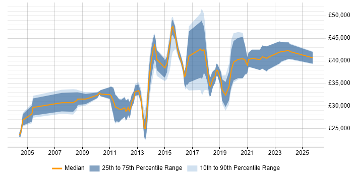 Salary distribution trend for Data Analyst job vacancies in Brighton