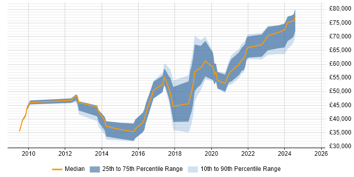 Salary distribution trend for jobs in Brighton citing Data Analytics