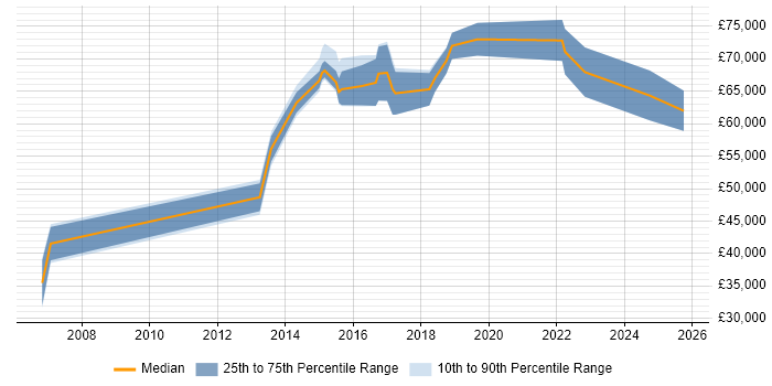 Salary distribution trend for Data Architect job vacancies in Brighton