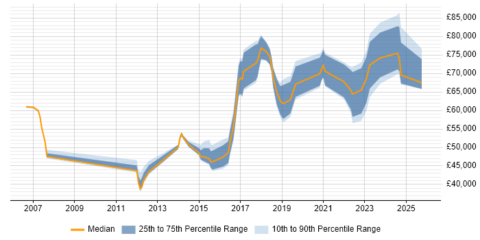 Salary distribution trend for jobs in Brighton citing Data Architecture