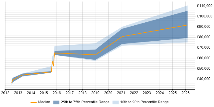Salary distribution trend for jobs in Brighton citing Data Development