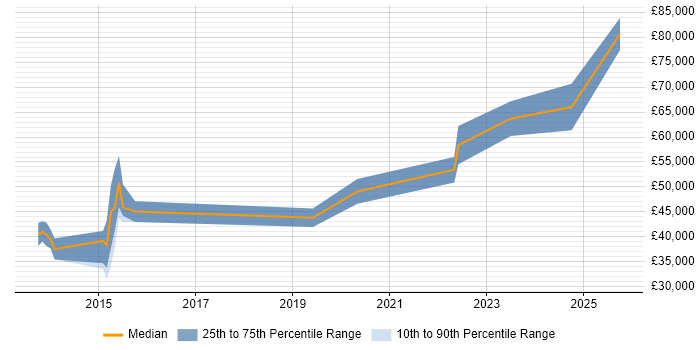 Salary distribution trend for jobs in Brighton citing Data-Driven Decision Making Salary distribution trend for jobs in Brighton citing Data-Driven Decision Making