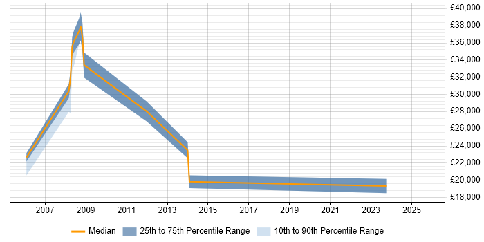 Salary distribution trend for jobs in Brighton citing Data Entry Salary distribution trend for jobs in Brighton citing Data Entry