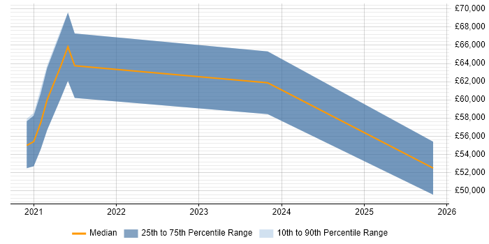 Salary distribution trend for jobs in Brighton citing Data Ingestion