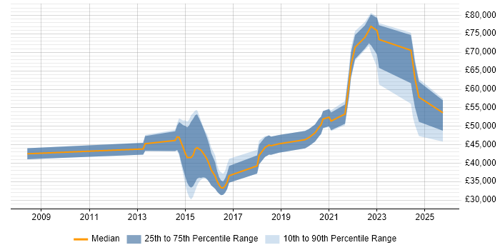 Salary distribution trend for jobs in Brighton citing Data Integration