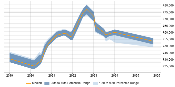 Salary distribution trend for jobs in Brighton citing Data Lake