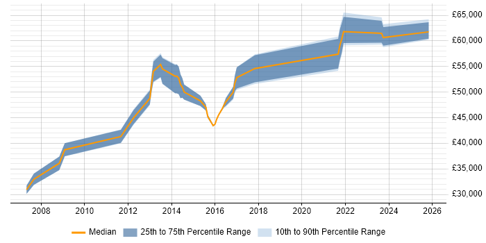 Salary distribution trend for Data Manager job vacancies in Brighton