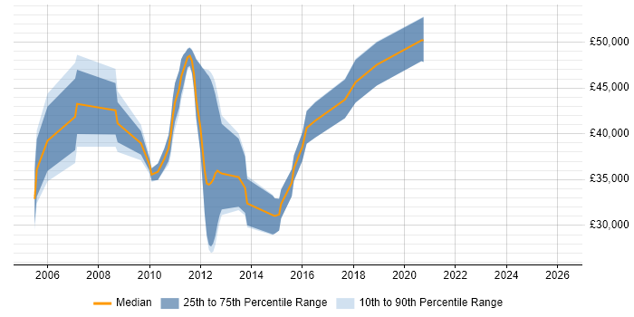 Salary distribution trend for jobs in Brighton citing Data Mining