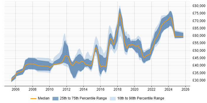 Salary distribution trend for jobs in Brighton citing Data Modelling