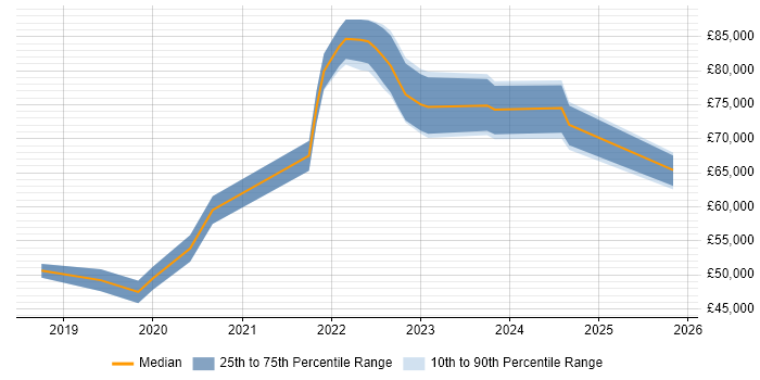 Salary distribution trend for jobs in Brighton citing Data Pipeline