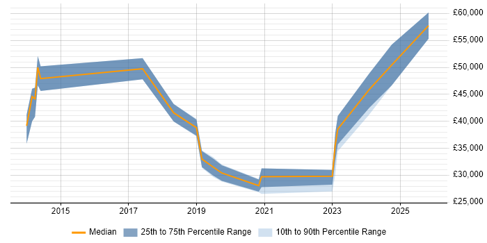 Salary distribution trend for jobs in Brighton citing Data Privacy