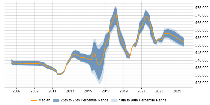 Salary distribution trend for jobs in Brighton citing Data Protection