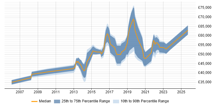 Salary distribution trend for jobs in Brighton citing Data Quality