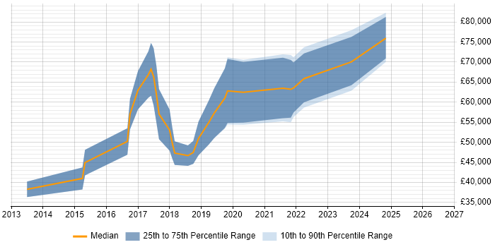 Salary distribution trend for Data Scientist job vacancies in Brighton