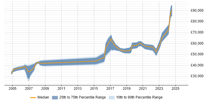Salary distribution trend for jobs in Brighton citing Data Security