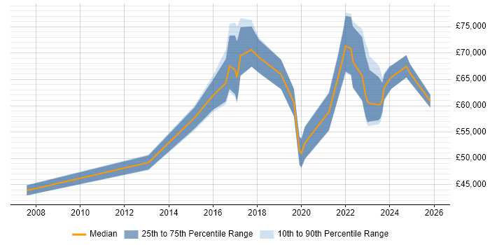 Salary distribution trend for jobs in Brighton citing Data Strategy