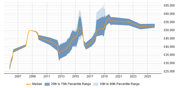 Salary distribution trend for jobs in Brighton citing Data Structures