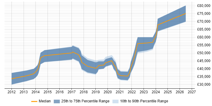Salary distribution trend for jobs in Brighton citing Data Visualisation