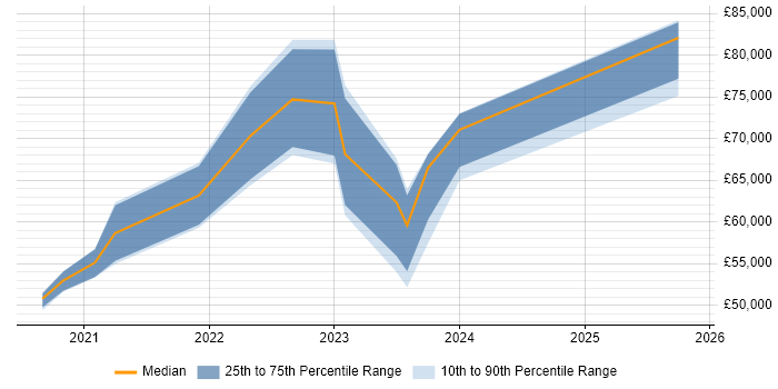 Salary distribution trend for jobs in Brighton citing Databricks