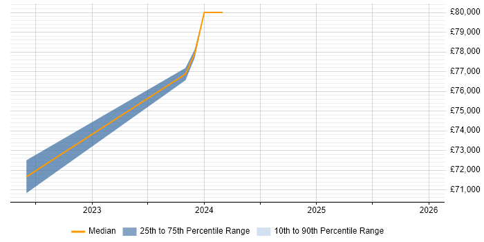 Salary distribution trend for jobs in Brighton citing Datadog