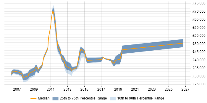Salary distribution trend for jobs in Brighton citing Debian
