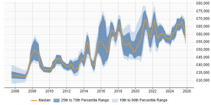 Salary distribution trend for jobs in Brighton citing Decision-Making